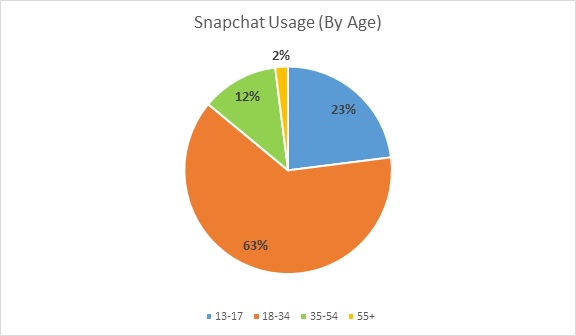 snapusage