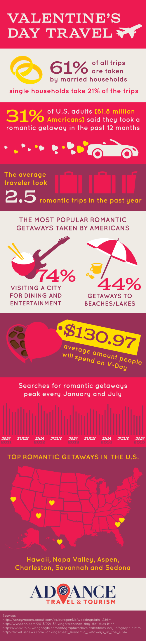 Valentine Travel Trends Infographic