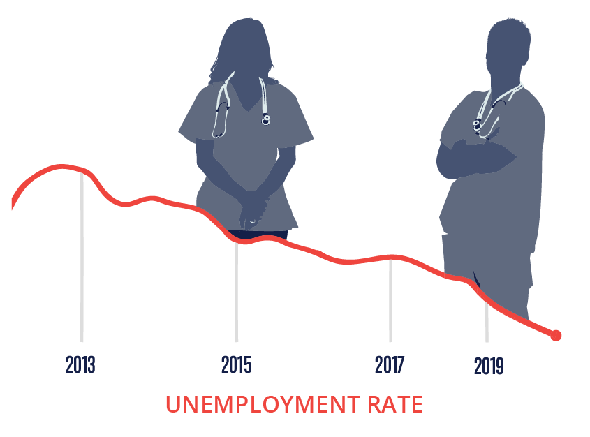 nursing_unemployment_rate